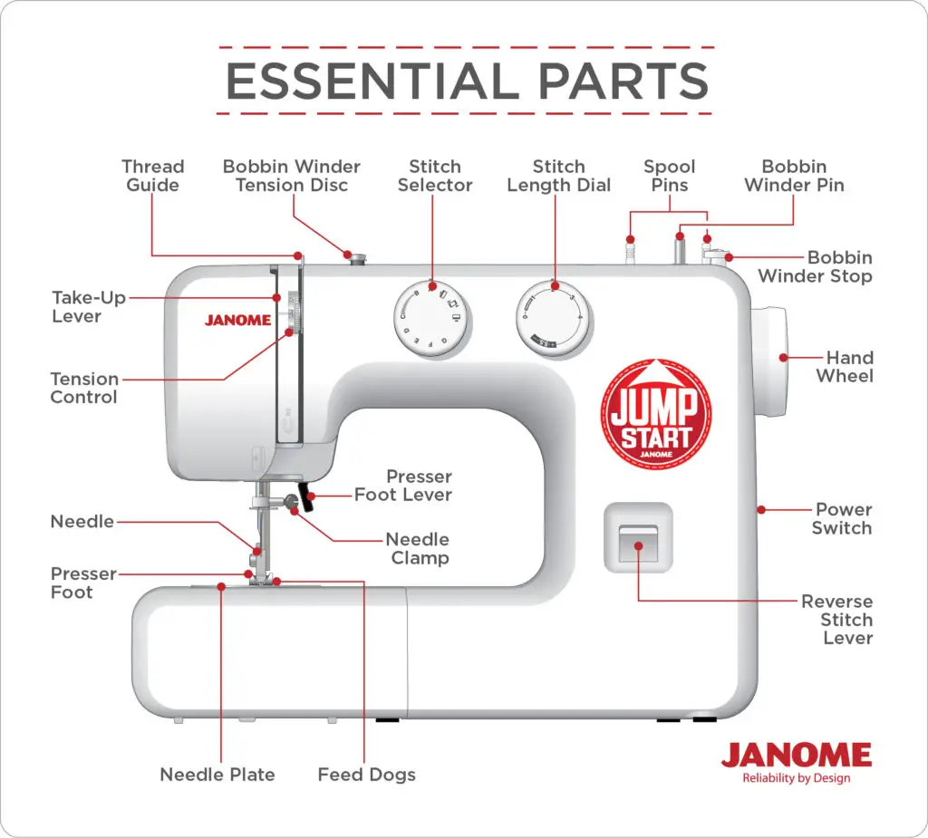 How to Use a Janome Sewing Machine 